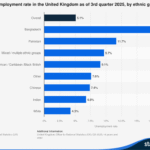 Unemployment by ethnicity