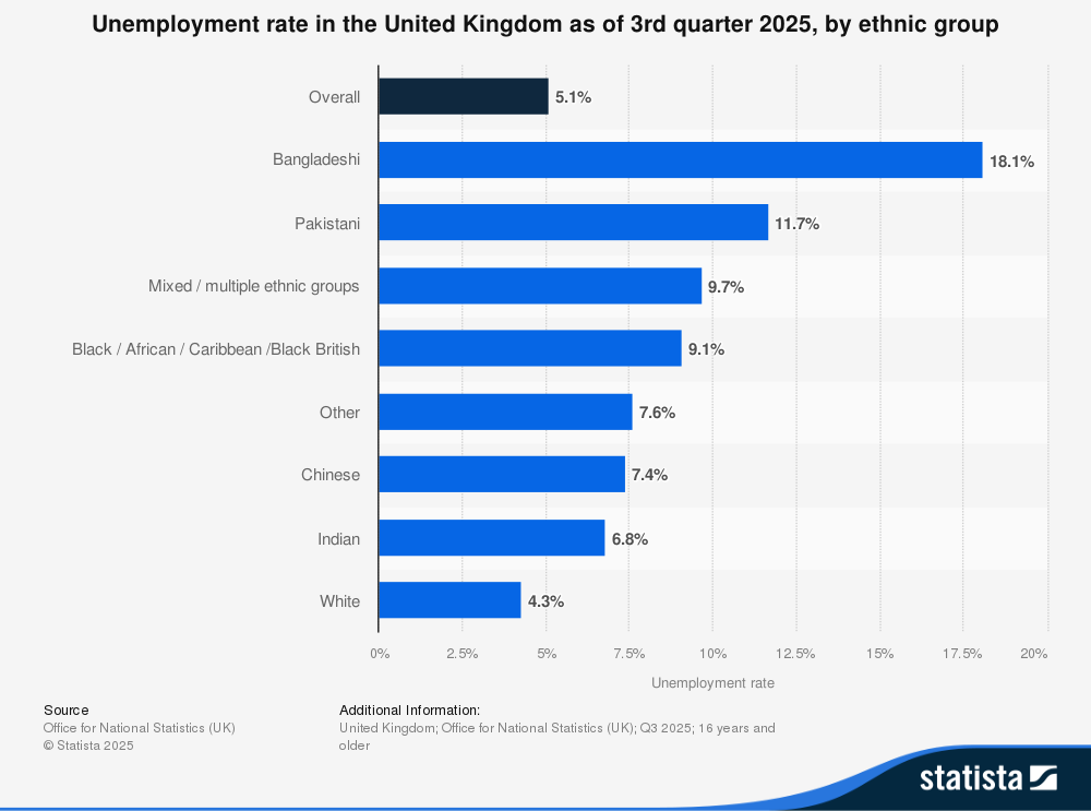 Unemployment by ethnicity